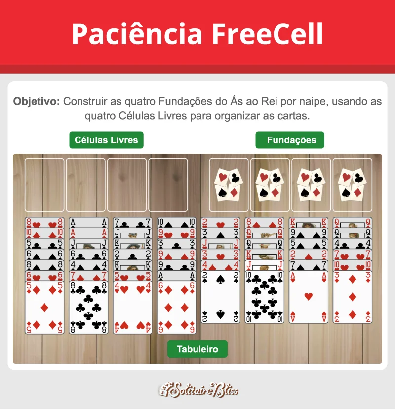 Layout e objetivo da paciência FreeCell